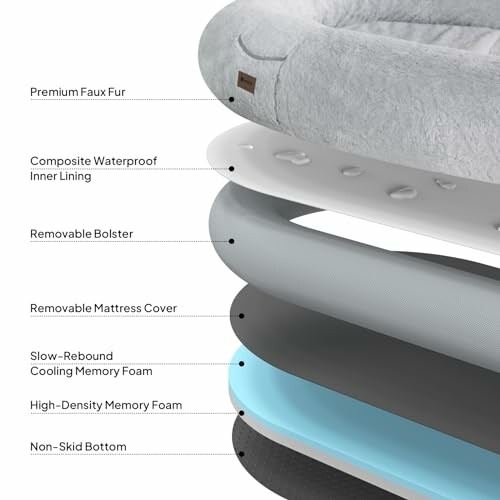 Diagram showing layered structure of a dog bed with materials like faux fur, waterproof lining, and memory foam.