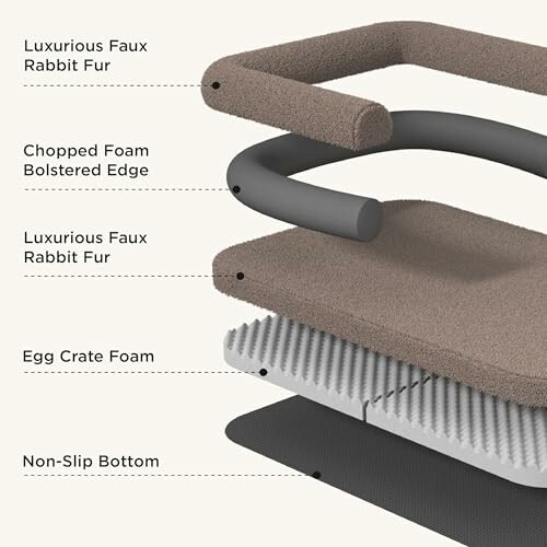 Layered design of a pet bed showing luxurious faux rabbit fur, chopped foam edge, egg crate foam, non-slip bottom.